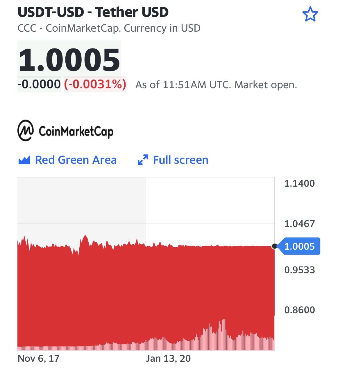 Динамика котировок USDT: видно, что примерно с 2020 года привязка стоимости токена к доллару обеспечивается весьма эффективно